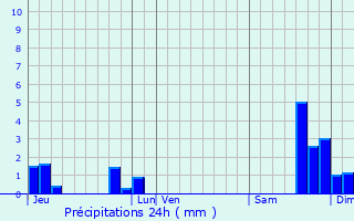 Graphique des précipitations prvues pour Eygliers