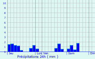 Graphique des précipitations prvues pour Rocourt