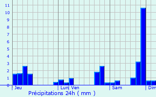 Graphique des précipitations prvues pour Saint-Vincent-de-Reins