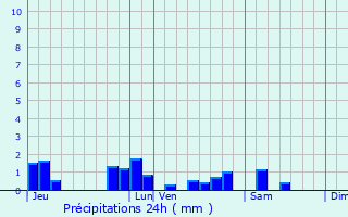 Graphique des précipitations prvues pour Saint-Denis-de-Jouhet