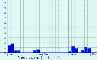 Graphique des précipitations prvues pour Berthenonville