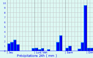 Graphique des précipitations prvues pour Poule-ls-charmeaux