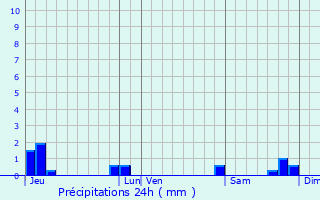 Graphique des précipitations prvues pour Lonlay-le-Tesson