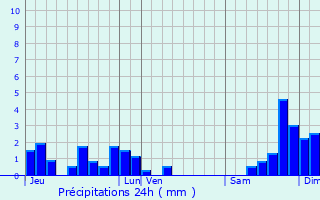 Graphique des précipitations prvues pour Saint-Martin-de-Fugres