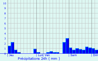 Graphique des précipitations prvues pour Montvendre