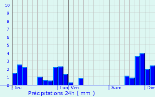 Graphique des précipitations prvues pour Saint-Privat-d