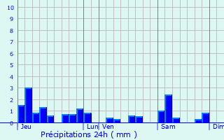 Graphique des précipitations prvues pour Gellenoncourt