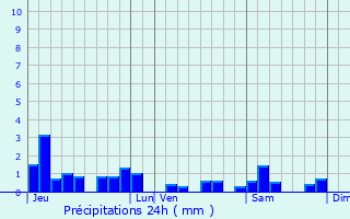 Graphique des précipitations prvues pour Maixe
