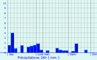 Graphique des précipitations prvues pour Rclonville