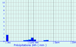 Graphique des précipitations prvues pour Breuillet