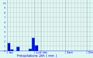 Graphique des précipitations prvues pour Auzebosc