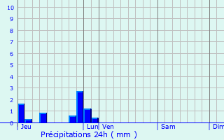 Graphique des précipitations prvues pour Rocquefort