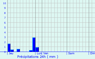 Graphique des précipitations prvues pour Heurteauville