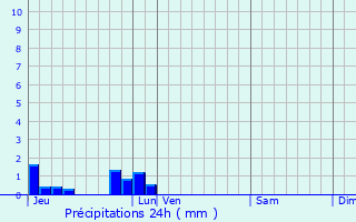 Graphique des précipitations prvues pour Fcamp