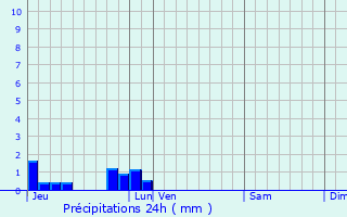 Graphique des précipitations prvues pour Sainte-Hlne-Bondeville
