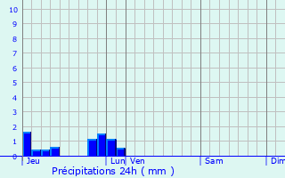Graphique des précipitations prvues pour Criquetot-le-Mauconduit