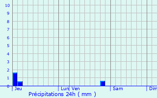 Graphique des précipitations prvues pour Truinas