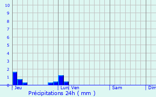 Graphique des précipitations prvues pour Percy-en-Auge