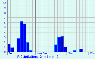 Graphique des précipitations prvues pour Coincourt