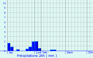 Graphique des précipitations prvues pour Autheuil-Authouillet
