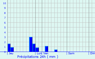 Graphique des précipitations prvues pour Tramecourt