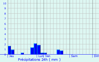 Graphique des précipitations prvues pour Allonville