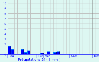 Graphique des précipitations prvues pour Ors