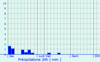 Graphique des précipitations prvues pour Avesnelles