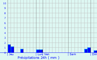 Graphique des précipitations prvues pour Thuret