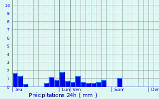 Graphique des précipitations prvues pour Le Pont-Chrtien-Chabenet