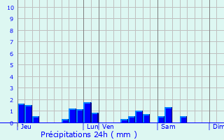 Graphique des précipitations prvues pour Nohant-Vic