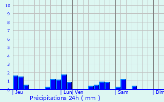 Graphique des précipitations prvues pour Sarzay