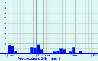 Graphique des précipitations prvues pour Montgivray