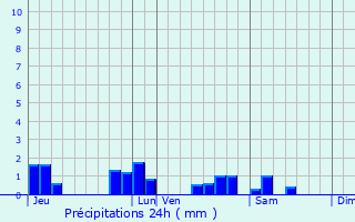 Graphique des précipitations prvues pour Pouligny-Saint-Martin