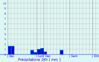 Graphique des précipitations prvues pour Millemont
