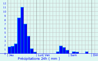 Graphique des précipitations prvues pour Eschau