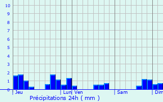 Graphique des précipitations prvues pour Drulingen