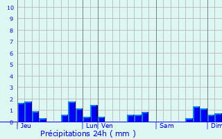 Graphique des précipitations prvues pour Ottwiller