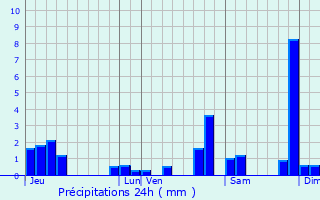 Graphique des précipitations prvues pour Les Ardillats