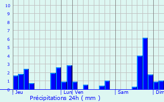 Graphique des précipitations prvues pour Saint-Bonnet-de-Condat
