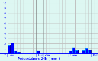 Graphique des précipitations prvues pour Giverny