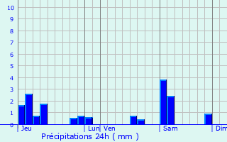 Graphique des précipitations prvues pour Mailly-sur-Seille
