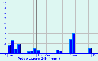 Graphique des précipitations prvues pour Moivrons