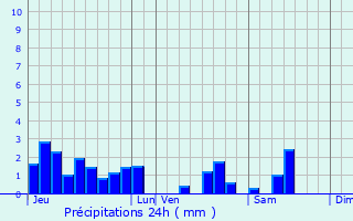 Graphique des précipitations prvues pour Ville-sur-Illon