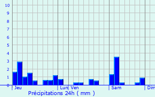 Graphique des précipitations prvues pour Cerville