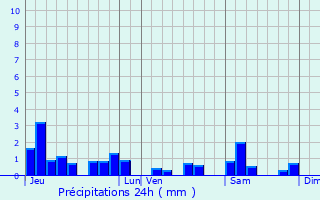 Graphique des précipitations prvues pour Sommerviller