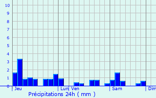 Graphique des précipitations prvues pour Flainval