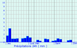 Graphique des précipitations prvues pour Vitrimont