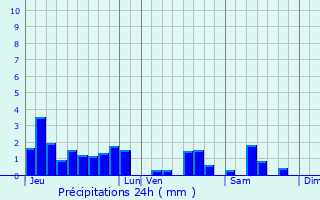 Graphique des précipitations prvues pour Nomexy