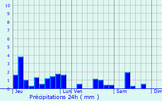 Graphique des précipitations prvues pour Magnires